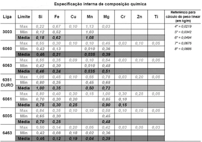 Tabela 4-1: Especificação Interna de Composição Química  Fonte: Material Interno da Empresa, 2016
