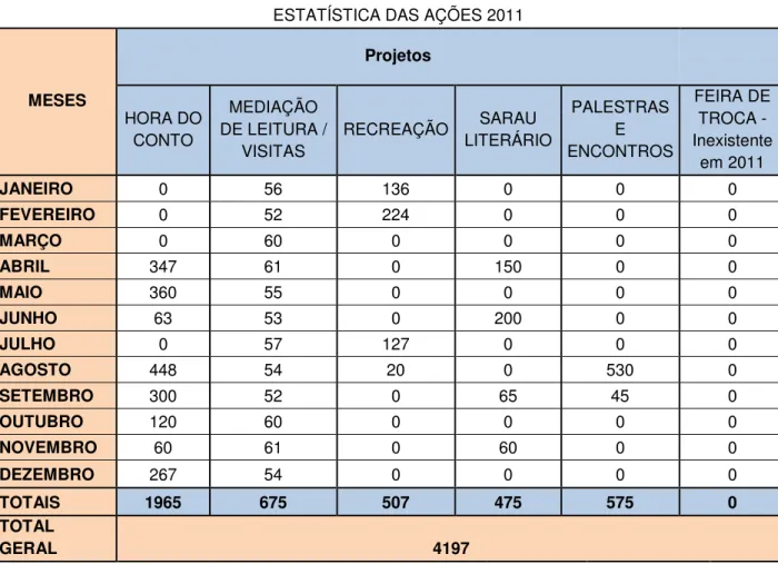 Tabela 1: Estatística das Ações 2011  Fonte: Registros da Biblioteca CEU Vila Rubi 