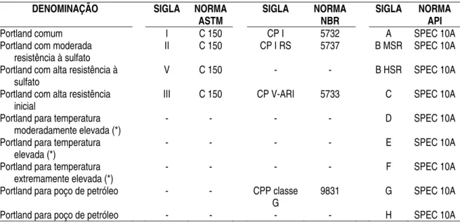 Tabela 1 – Classificação de cimentos de acordo com ASTM, ABNT e API. 