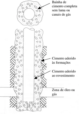 Figura 7 – Perfil e objetivos de uma operação de cimentação primária típica,  adaptado de [NELSON, 1990]