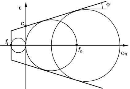 Figura 17 – Esquemas dos ensaios mecânicos. (a) Compressão uniaxial, (b)  Compressão triaxial, (c) Origem da força de pressão  F p  aplicada sobre o pistão 