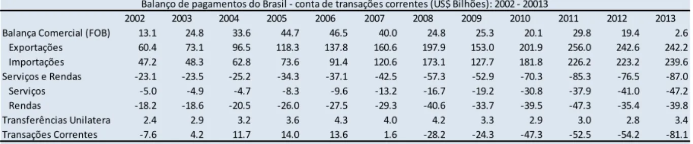 Tabela 1 - Brasil: Transações Correntes 2002 - 2013 