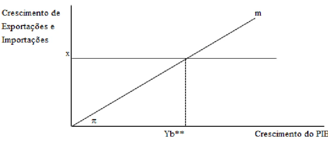 Figura 1: Balanço de pagamentos e crescimento 