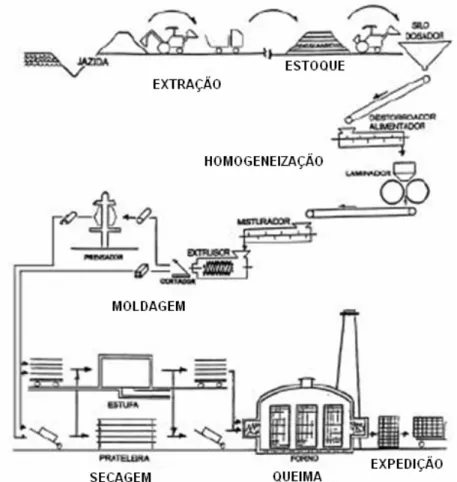 Figura 2.1: Processo de fabricação da cerâmica vermelha  Fonte: Adaptado Silva (2008, p