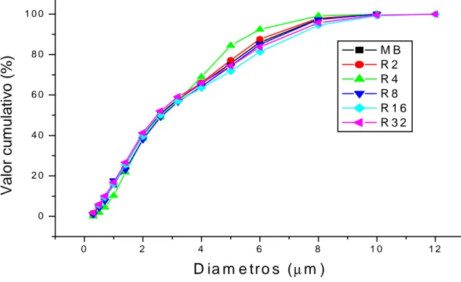 Figura 4.14. Distribuição granulométrica da massa básica e formulação com resíduo  de caulim