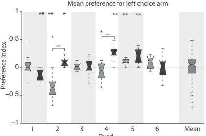 Figure 3.1.3 A subset of animals show a preference for left or right  choice arm 