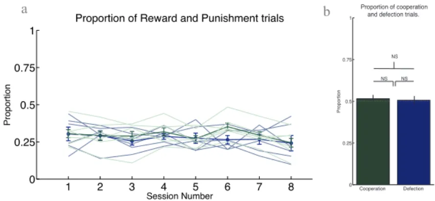 Figure  3.1.4  |  Dyads  show  no  difference  in  cooperation  or  defection.   