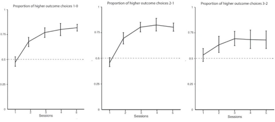 Figure 1.1 | Rats discriminate single pellet differences from 0-3 