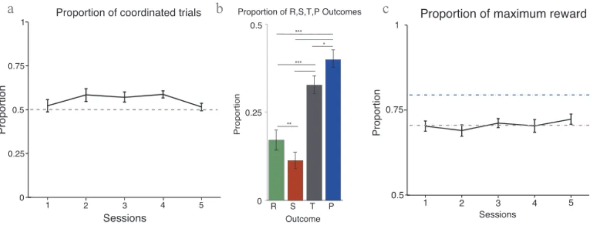 Figure 2.3.2 |Proportions of coordinated trials and outcomes.  