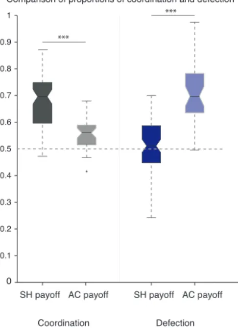 Figure 2.3.3 | Proportion of coordination and defection  in  each  condition. Notched  box  plots  showing  the  mean  proportions  of coordination  (grey)  and  defection  (blue)  in  the standard (dark) and AC (light) payoff conditions