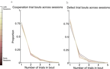 Figure  3.1.2  |  Cooperation  and  defection  bout  length  across  conditions.    Probability  density  functions  for  the  number  of  continuous  cooperation  (a)  and  defection  (b)  trials  across  all  rats,  Color  coded  by  session, darker to l