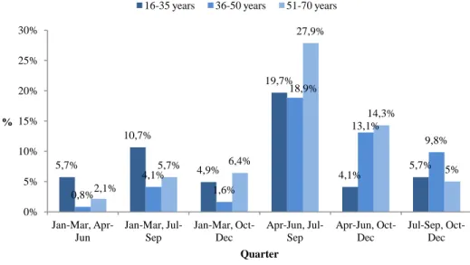 Figure 9: &#34;Q4.: What is your preferential quarter to travel? (Choose up to two options)&#34; percentage distribution by age group for two  quarters chosen 