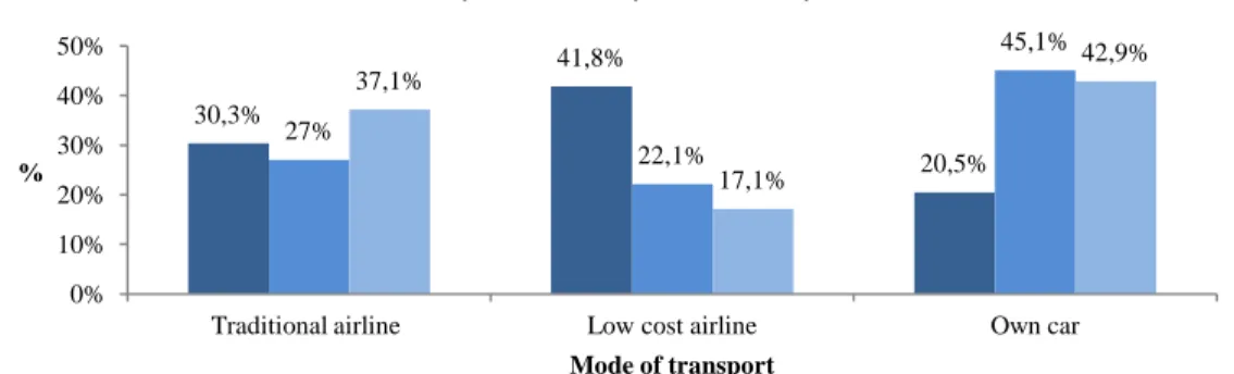 Figure 11: &#34;Q6.: What is the preferential means of travel to the destination chosen for a leisure trip?&#34; percentage distribution by age group 