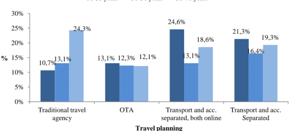 Figure 15: &#34;Q10.: From the following alternatives, which describe(s) better the planning of your leisure trip?:&#34; percentage distribution by  age group 