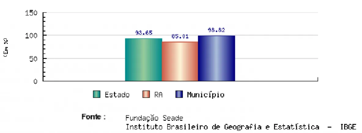 Gráfico 1 :  Território e População – Grau de Urbanização (em %) – 2005 – Estado de São Paulo,  Região Administrativa de Sorocaba e Município de Sorocaba