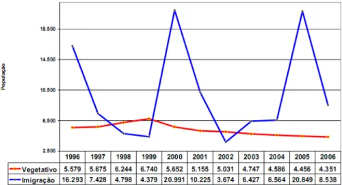 Gráfico 2: Crescimento populacional de 1996 a 2006, próprio e por processo migratório