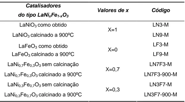 Tabela 3.4 - Catalisadores obtidos pelo método microondas e códigos utilizados. 