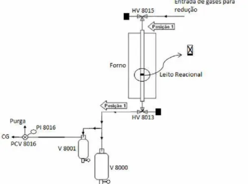 Figura 3.1 - Esquema da linha reacional para oxidação parcial do metano.