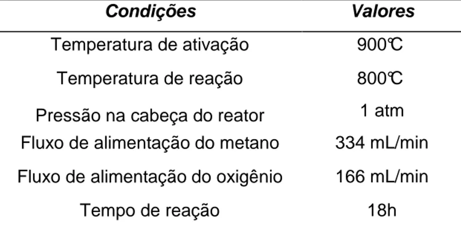 Tabela 3.5- Condições operacionais do sistema utilizadas na reação de oxidação  parcial do metano