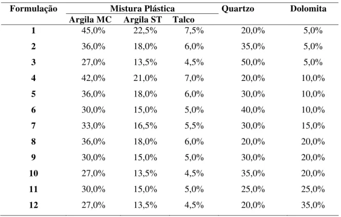 Tabela 3.1: Percentual das Matérias-Primas nas Formulações  Mistura Plástica 