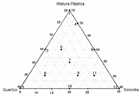 Figura 3.4 – Representa a região de estudo ampliada  para o triaxial Mistura Plástica-Quartzo  e Dolomita