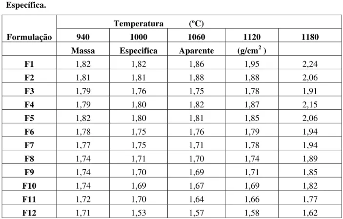 Tabela 4.10: Ensaios Cerâmicos das Massas Formuladas a 200#: Massa  Específica. 