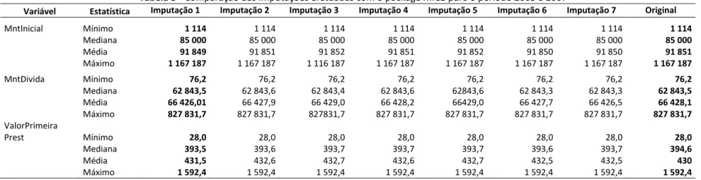 Tabela 4 - Comparação das imputações efetuadas com o package MICE para o período 2015 a 2017