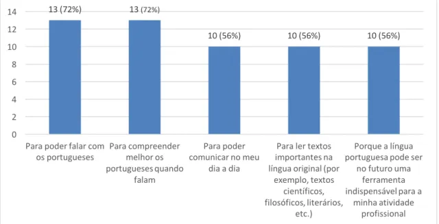 Gráfico 2: Motivos para o estudo da língua portuguesa da turma 3 do 1º semestre 