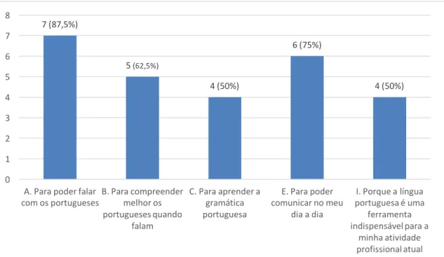 Gráfico 7: Motivos para o estudo da língua portuguesa da turma 3 do 2º semestre 