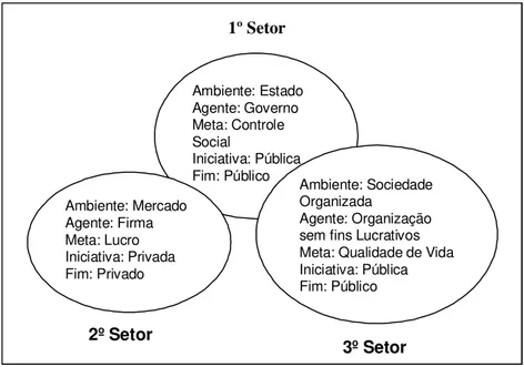 Figura 3: Representação dos três setores da sociedade