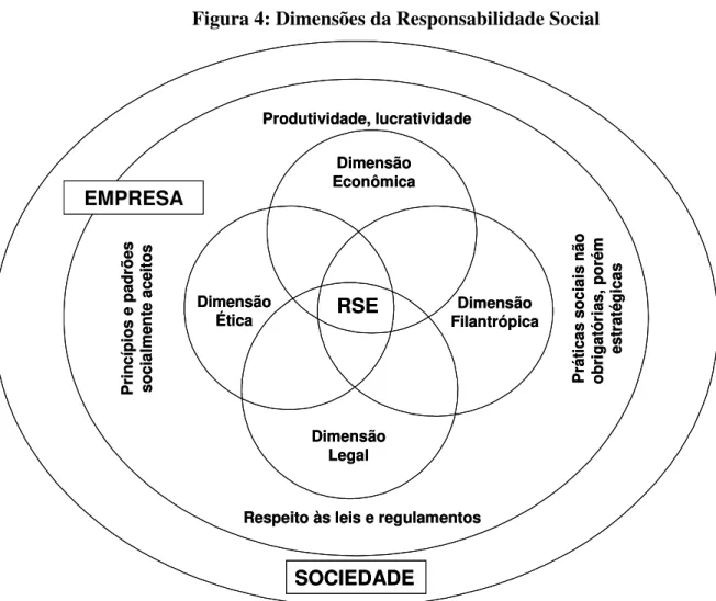 Figura 4: Dimensões da Responsabilidade Social