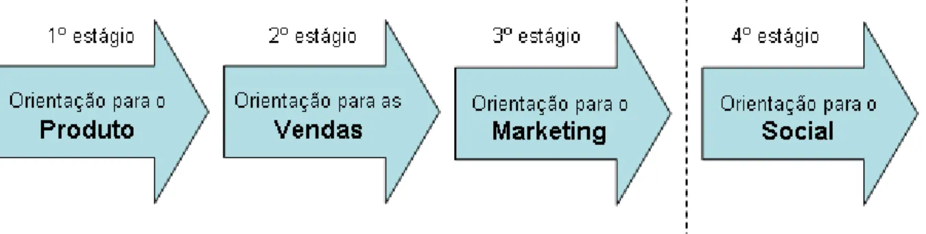 Figura 5 – Estágios de evolução do marketing incluindo a orientação social