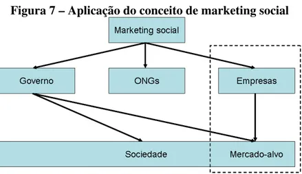 Figura 7 – Aplicação do conceito de marketing social