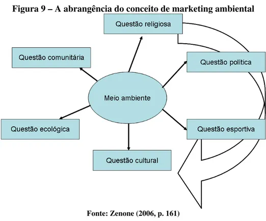 Figura 9 – A abrangência do conceito de marketing ambiental