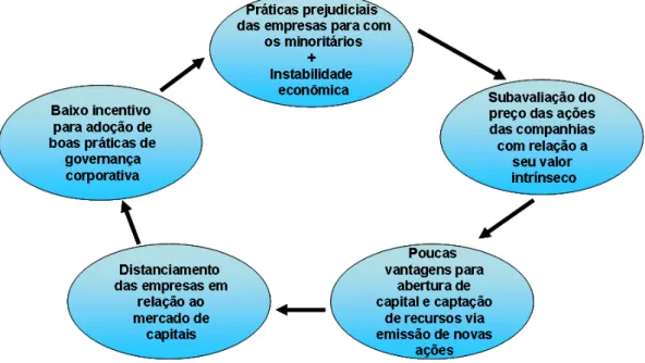 Figura 11 – Círculo vicioso da governança corporativa no Brasil