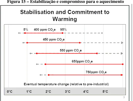 Figura 15 – Estabilização e compromisso para o aquecimento