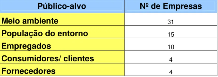 Tabela 2. Partes interessadas consideradas pelas empresas que encaminharam projetos para o  Prêmio de Responsabilidade Social do Varejo