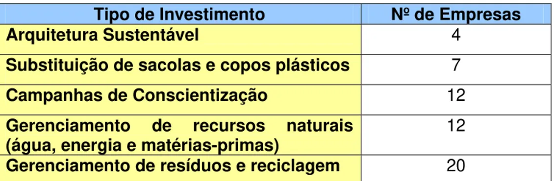 Tabela 3. Tipos de investimentos realizados na área ambiental pelas empresas que encaminharam  projetos para o Prêmio de Responsabilidade Social no Varejo 