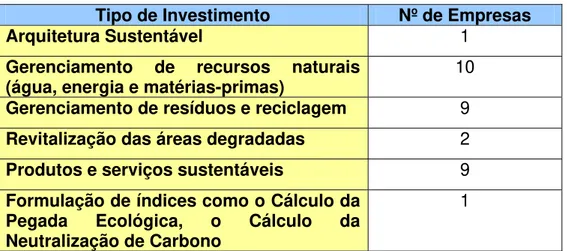Tabela 6. Tipos de investimentos realizados na área ambiental pelas empresas que encaminharam  projetos para o Prêmio Ozires Silva de Empreendedorismo Sustentável