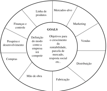 Figura 3 – Roda da Estratégia Competitiva Fonte: PORTER, 1993, p. 17.