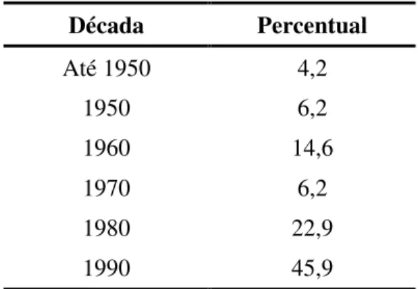 Tabela 1 – Início da atuação na área social Década Percentual Até 1950 4,2 1950 6,2 1960 14,6 1970 6,2 1980 22,9 1990 45,9