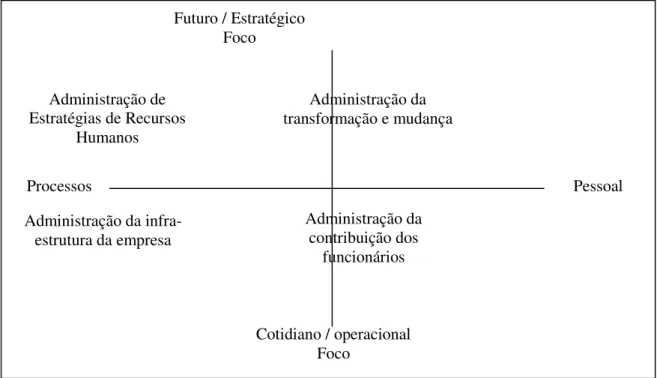 Figura 6 – Múltiplos papéis para a administração de recursos humanos.