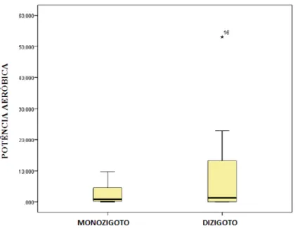 Gráfico  1-  Box  plot  representando  a  dispersão  dos  resultados  do  teste  de  Potência  Aeróbica dos gêmeos monozigotos e dizigotos 
