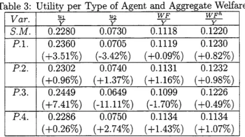 Table 3:  Utility per Type of Agent and Aggregate Welfare  Varo  !!:l.  v  ｾ＠ y  WF  WF&#34; Y Y  S.M