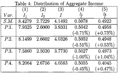 Table 4:  Distribution of Aggregate Income 