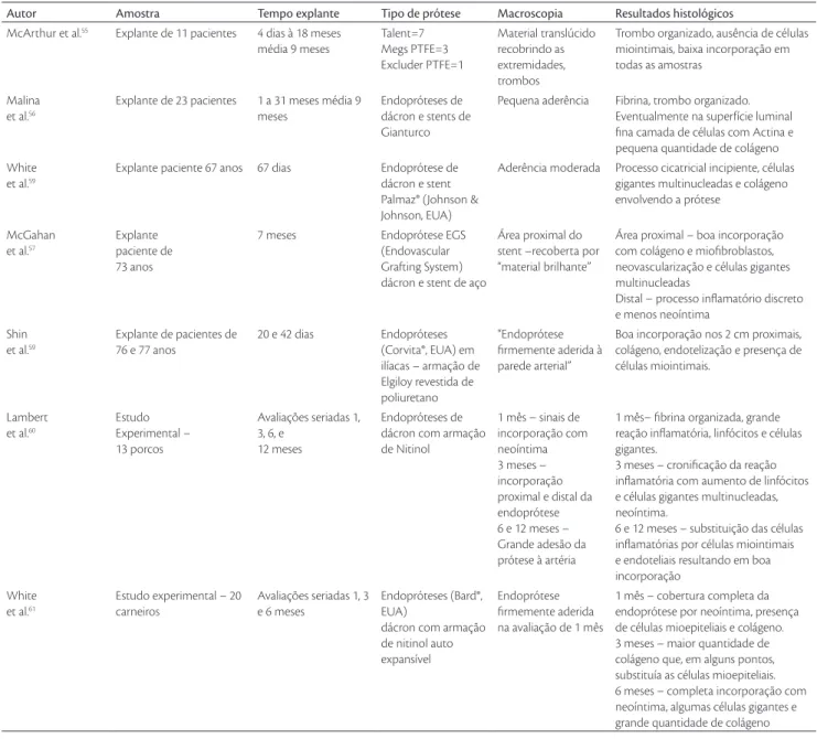 Tabela 2 - Avaliações de incorporação das endopróteses - macroscopia e histologia
