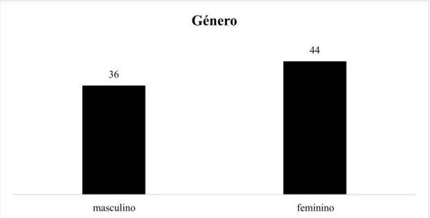 Gráfico 1 – Género dos jovens questionados em Portugal (valores absolutos) 