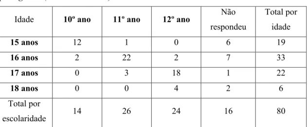 Tabela  3  –  Cruzamento  entre  as  variáveis  idade  e  escolaridade  dos  jovens  portugueses (valores absolutos) 