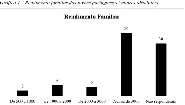 Gráfico 4 – Rendimento familiar dos jovens portugueses (valores absolutos) 