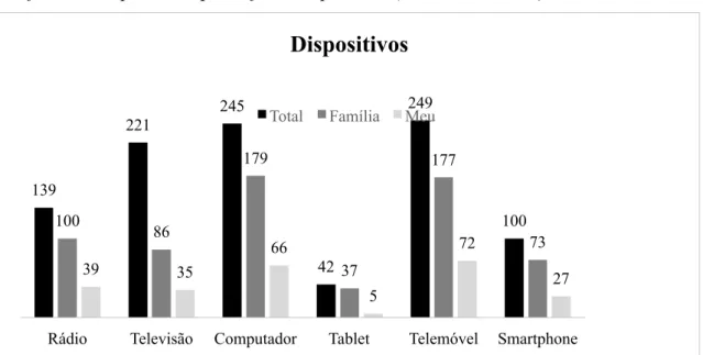 Gráfico 6 – Dispositivos que as famílias possuem (valores absolutos) 